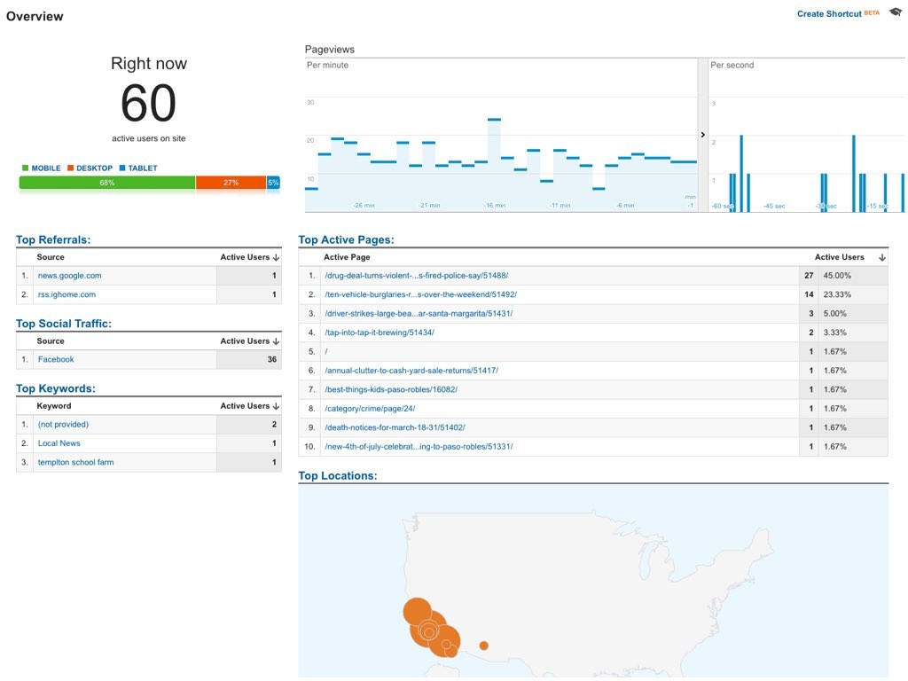 A view of Real Time Google Analytics for Paso Robles Daily News.