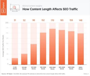 google seo content length chart