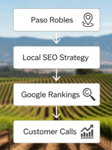 Paso Robles SEO strategies for local businesses