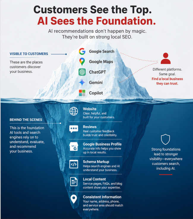 Access Publishing Iceberg Local SEO GEO Graphic